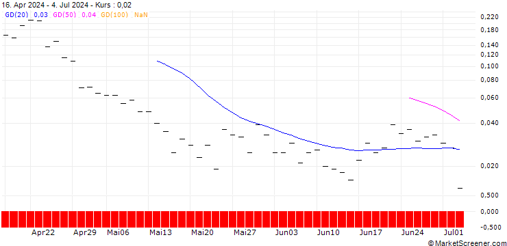 Chart BANK VONTOBEL/PUT/ON SEMICONDUCTOR/48/0.1/20.09.24