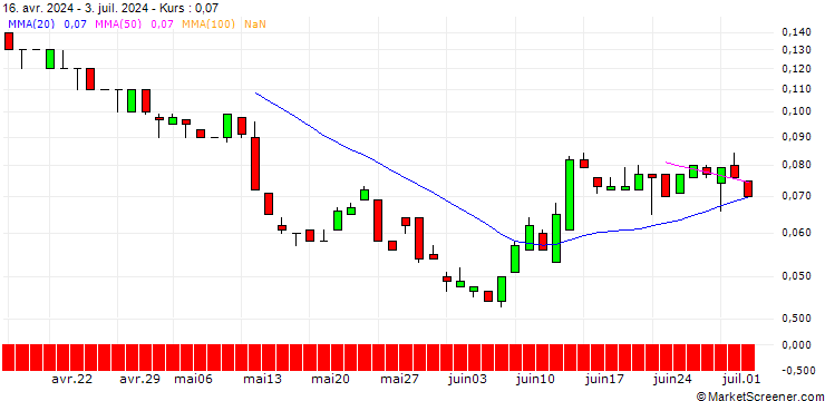 Chart SG/PUT/FRAPORT/30/0.1/21.03.25