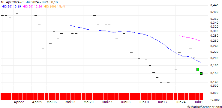 Chart BANK VONTOBEL/CALL/MOSAIC/31/0.1/20.12.24