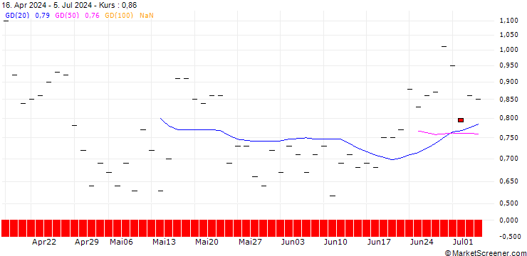 Chart BANK VONTOBEL/CALL/EDWARDS LIFESCIENCES/90/0.1/20.12.24