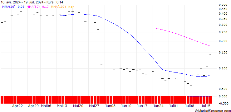 Chart BANK VONTOBEL/CALL/HORMEL FOODS/34/0.1/20.12.24