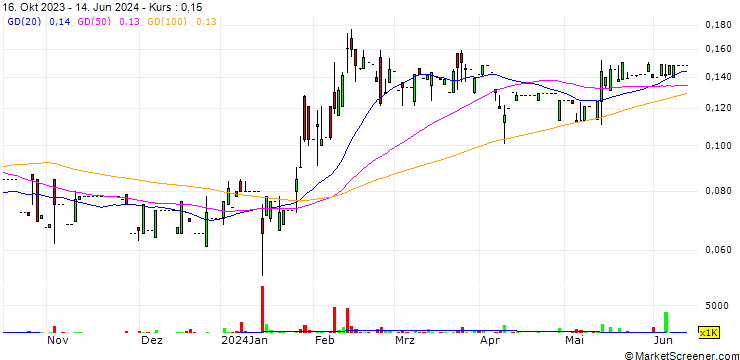 Chart Sinomax Group Limited