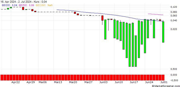 Chart UNICREDIT BANK/CALL/EXXON MOBIL/200/0.1/17.12.25