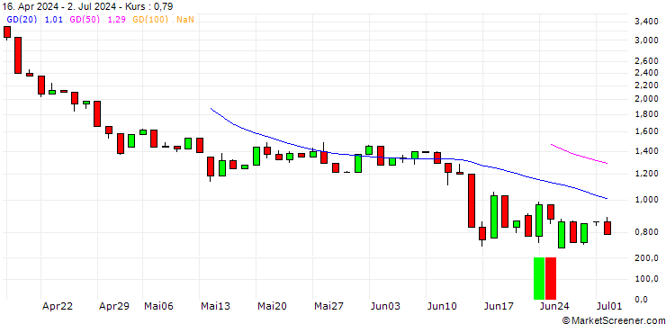 Chart UNICREDIT BANK/CALL/RHEINMETALL/1150/0.1/17.12.25