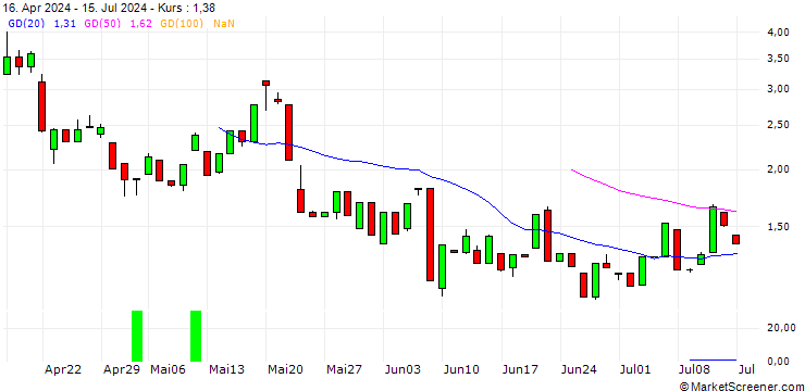 Chart UNICREDIT BANK/CALL/GOLD/2950/0.1/20.12.24