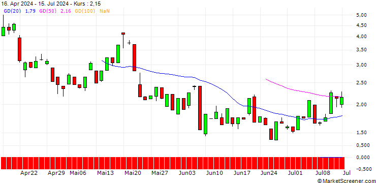Chart UNICREDIT BANK/CALL/GOLD/2850/0.1/20.12.24