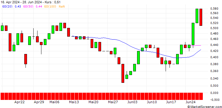 Chart UNICREDIT BANK/CALL/AMAZON.COM/365/0.1/17.06.26