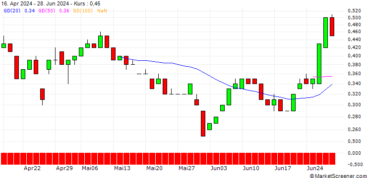 Chart UNICREDIT BANK/CALL/AMAZON.COM/330/0.1/17.12.25