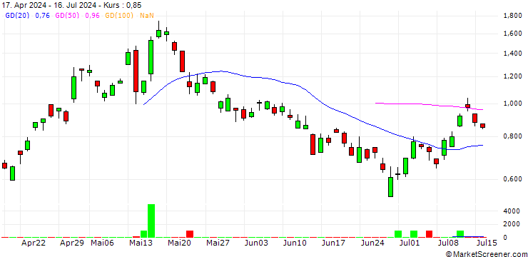 Chart UNICREDIT BANK/CALL/ALIBABA GROUP ADR/80/0.1/19.03.25