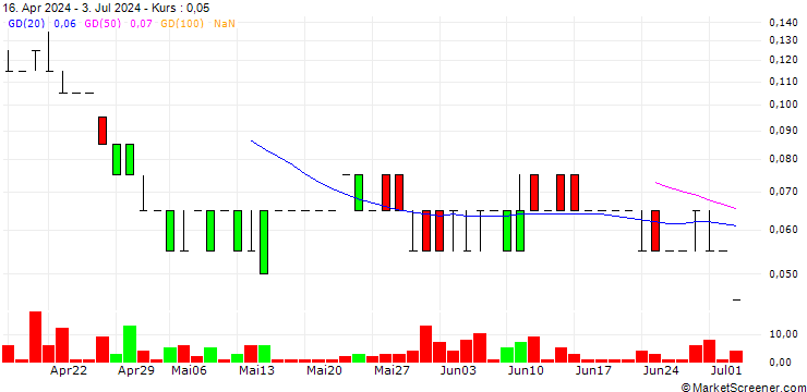 Chart SG/PUT/NIO INC. ADR/3/0.2/20.12.24