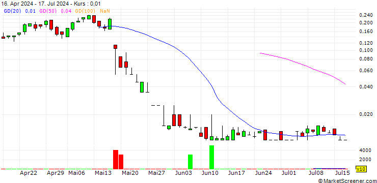 Chart SG/CALL/SCOR SE/35.5/0.2/20.09.24