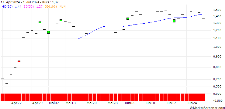 Chart BNP/CALL/ASTRAZENECA/14000/0.1/19.12.25