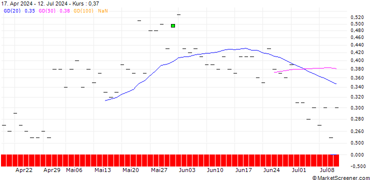 Chart BNP/CALL/DUPONT DE NEMOURS/80/0.1/20.09.24