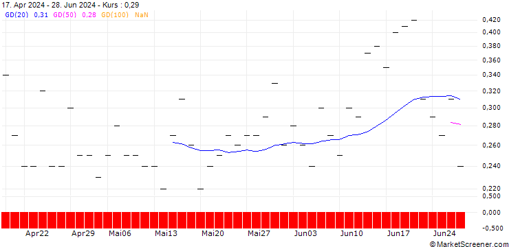 Chart BNP/CALL/WESTERN DIGITAL/100/0.1/20.12.24