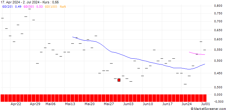 Chart BNP/CALL/RAMBUS/90/0.1/19.12.25