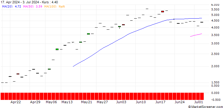 Chart BNP/CALL/ABB LTD/48/1/20.12.24