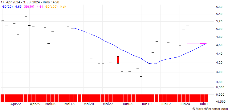 Chart BNP/PUT/LEONARDO/25/1/18.12.25
