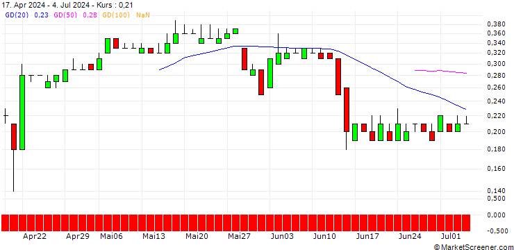 Chart DZ BANK/CALL/NORMA GROUP/17.5/0.1/21.03.25
