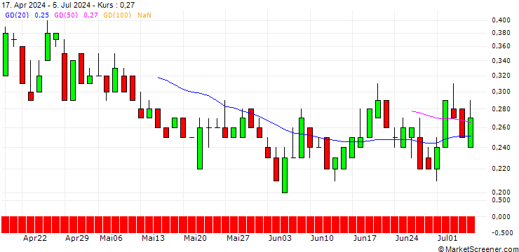 Chart DZ BANK/PUT/DRÄGERWERK & CO. VZ/45/0.1/21.03.25