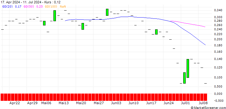 Chart DZ BANK/CALL/AUMANN/17.5/0.1/21.03.25