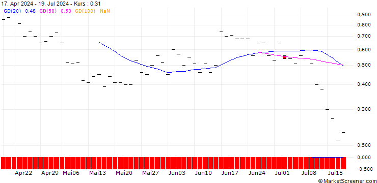 Chart BANK VONTOBEL/PUT/PARKER-HANNIFIN/400/0.1/20.12.24