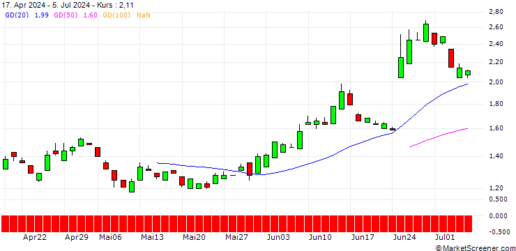 Chart SG/PUT/AIRBUS/150/0.1/19.09.25