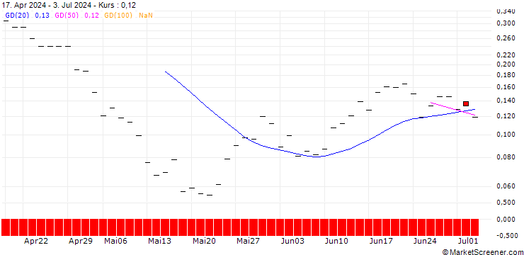 Chart BANK VONTOBEL/PUT/HERSHEY/140/0.1/20.12.24