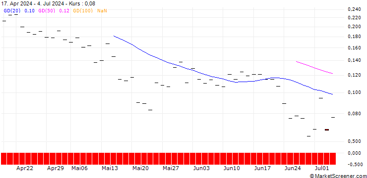 Chart BANK VONTOBEL/PUT/EDWARDS LIFESCIENCES/68/0.1/20.12.24