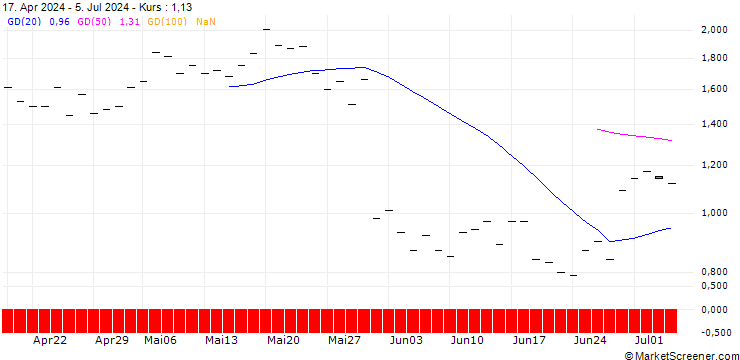 Chart BANK VONTOBEL/CALL/OKTA/94/0.1/20.12.24