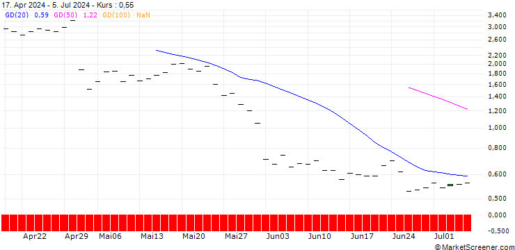 Chart BANK VONTOBEL/CALL/PAYCOM SOFTWARE/190/0.1/20.12.24