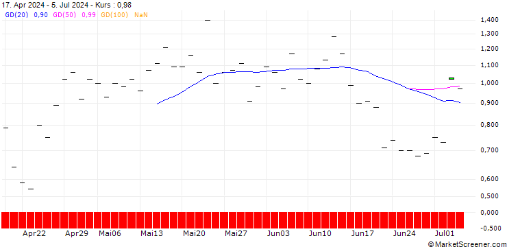 Chart BANK VONTOBEL/CALL/ON SEMICONDUCTOR/66/0.1/20.09.24