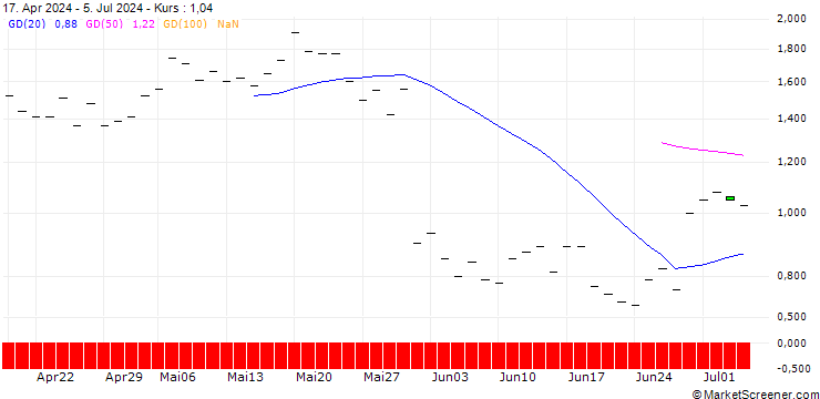 Chart BANK VONTOBEL/CALL/OKTA/96/0.1/20.12.24