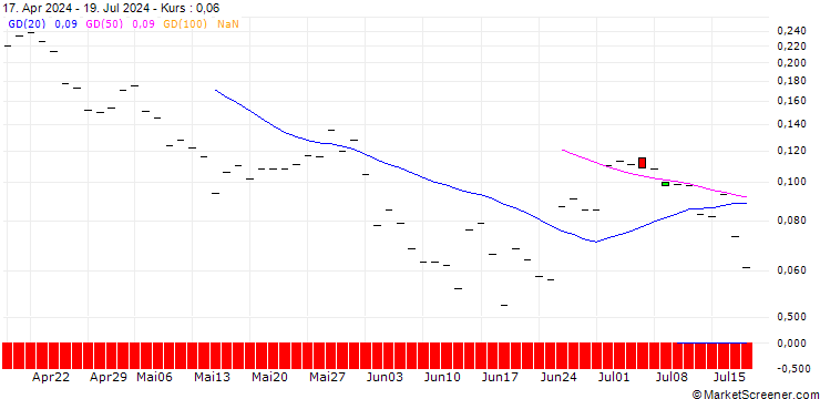 Chart PUT/STRABAG/37.5/0.1/20.09.24