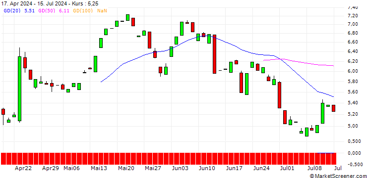 Chart CALL/DANAHER/225/0.1/18.06.26