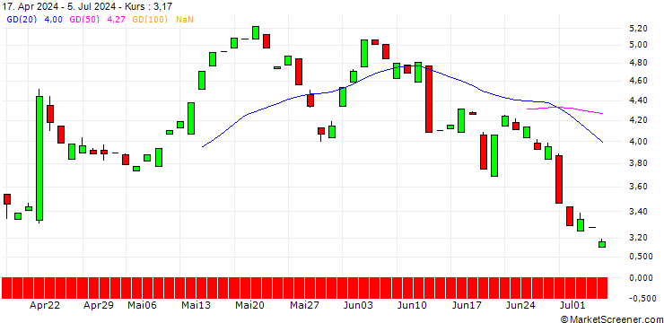 Chart CALL/DANAHER/250/0.1/16.01.26