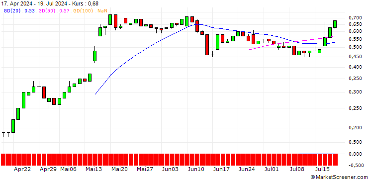 Chart UNICREDIT BANK/CALL/BILFINGER SE/48/0.1/18.12.24