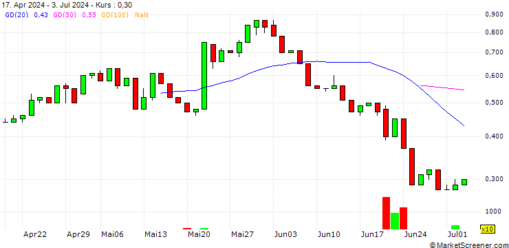 Chart UNICREDIT BANK/CALL/JINKOSOLAR ADR/25/0.1/15.01.25
