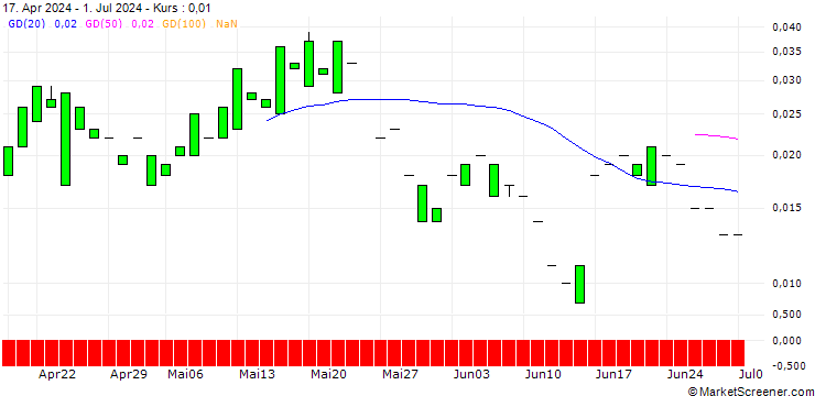 Chart CALL/PEPSICO/240/0.1/21.03.25