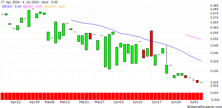 Chart PUT/BALOISE N/80/0.1/21.03.25