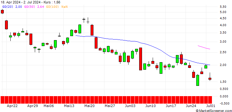 Chart SG/CALL/GOLD/2830/0.1/20.12.24