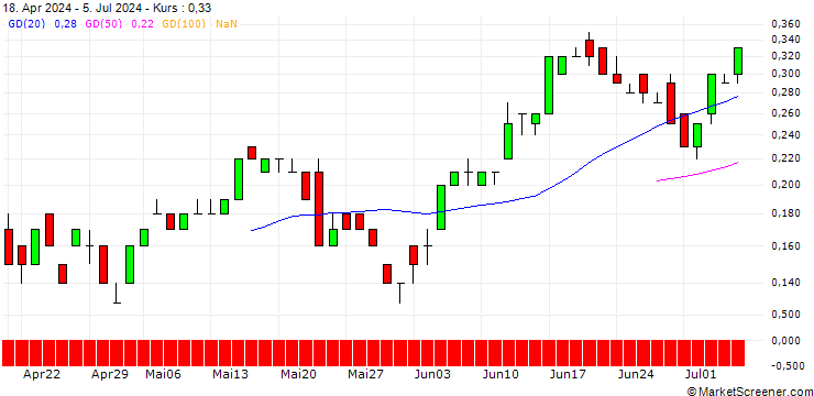 Chart SG/CALL/S&P 500/6425/0.01/21.03.25