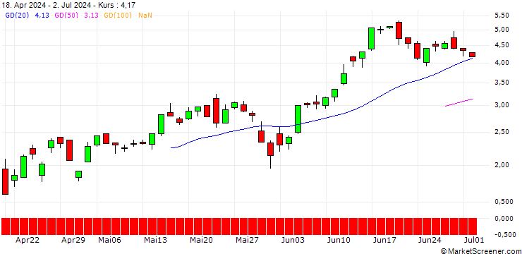 Chart SG/CALL/NASDAQ 100/23550/0.01/20.06.25
