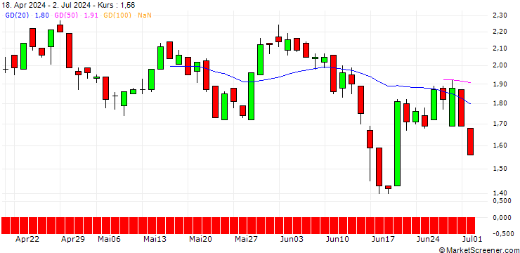 Chart SG/CALL/ADIDAS/330/0.1/18.12.26