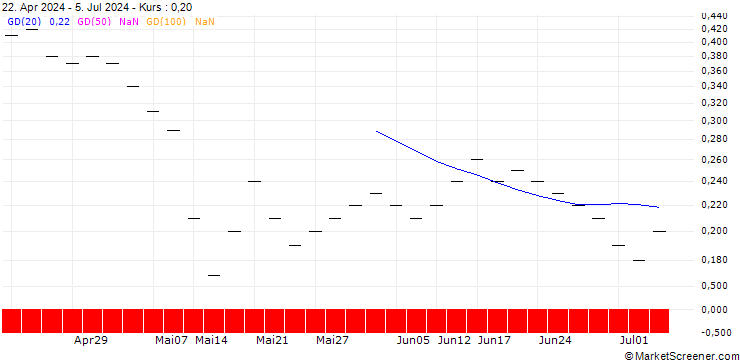 Chart ZKB/PUT/SONOVA HLDG N/240/0.02/28.03.25