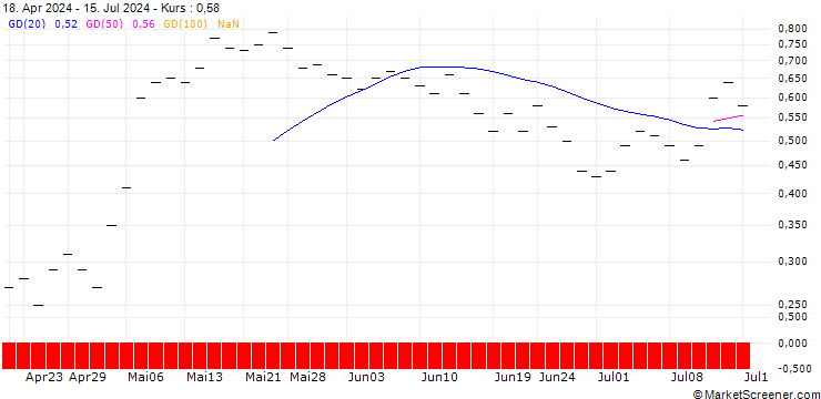 Chart ZKB/CALL/GEBERIT N/500/0.01/27.09.24