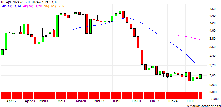 Chart UNICREDIT BANK/CALL/1&1 AG/15/1/19.03.25