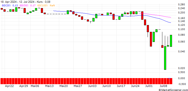 Chart UNICREDIT BANK/CALL/RATIONAL/1150/0.01/18.06.25