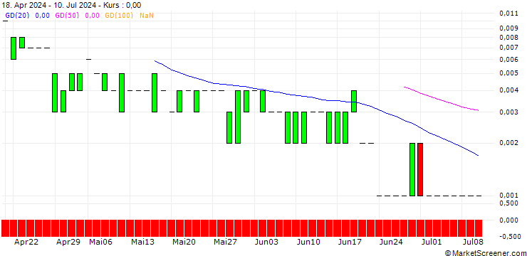 Chart CALL/AIRBUS/250/0.1/20.09.24