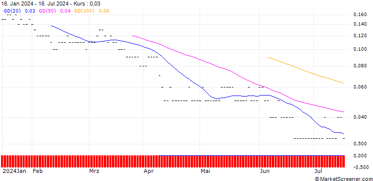 Chart BNP PARIBAS ARBITRAGE/CALL/EUR/USD/1.15/10/20.12.24