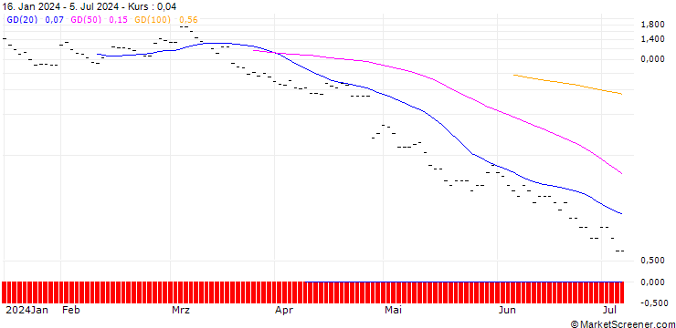 Chart BNP PARIBAS ARBITRAGE/PUT/ALPHABET C/130/0.2/20.09.24